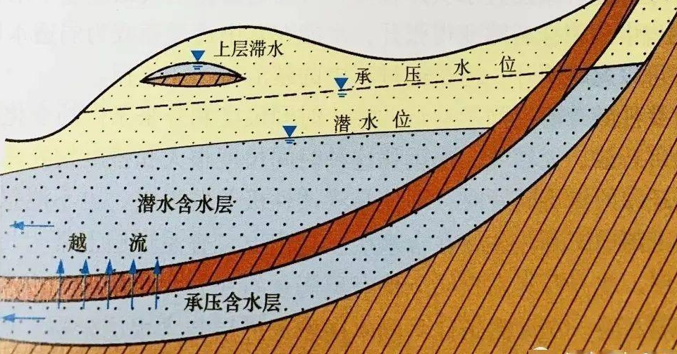惠州打井浅谈打井找水含水层的分类及其特性